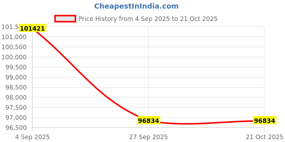 tatacliq.com Sparkles Lab Grown Diamond 14k (585) Yellow Gold Necklace for Women sparkles Price History Graph from 4 Sep 2025 to 20 Oct 2025
