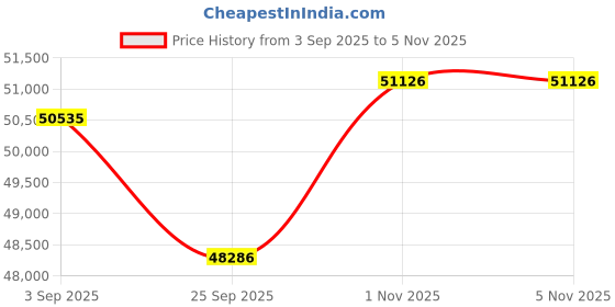 tatacliq.com Sparkles Lab Grown Diamond 14k (585) Yellow Gold Necklace for Women sparkles Price History Graph from 3 Sep 2025 to 3 Nov 2025
