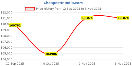 tatacliq.com Sparkles Lab Grown Diamond 14k (585) Yellow Gold Necklace for Women sparkles Price History Graph from 12 Sep 2025 to 3 Nov 2025