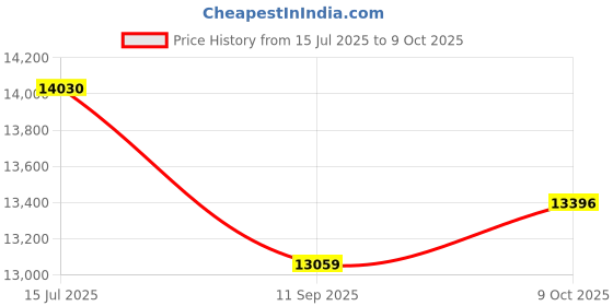 tatacliq.com Sparkles Lab Grown Diamond 14k (585) Yellow Gold Nosepin for Women sparkles Price History Graph from 15 Jul 2025 to 9 Oct 2025