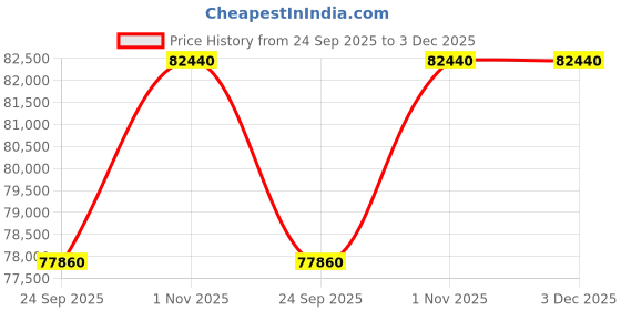 tatacliq.com Sparkles Lab Grown Diamond 14k (585) Yellow Gold Pendant for Women sparkles Price History Graph from 24 Sep 2025 to 3 Dec 2025