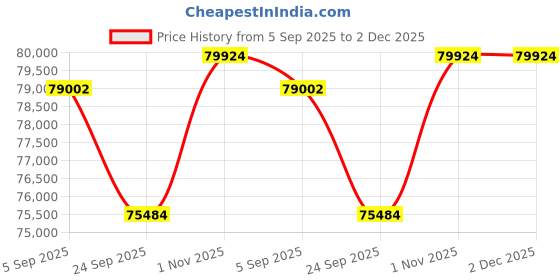 tatacliq.com Sparkles Lab Grown Diamond 14k (585) Yellow Gold Pendant for Women sparkles Price History Graph from 5 Sep 2025 to 2 Dec 2025