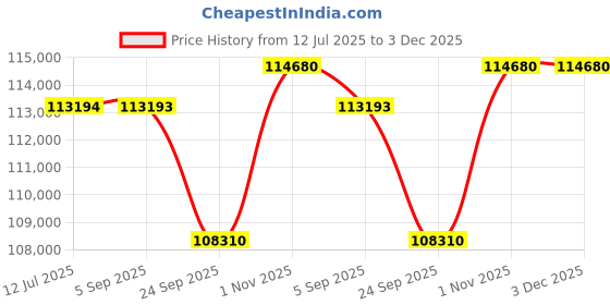 tatacliq.com Sparkles Lab Grown Diamond 14k (585) Yellow Gold Pendant for Women sparkles Price History Graph from 12 Jul 2025 to 2 Dec 2025