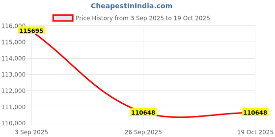 tatacliq.com Sparkles Lab Grown Diamond 14k (585) Yellow Gold Pendant for Women sparkles Price History Graph from 3 Sep 2025 to 18 Oct 2025