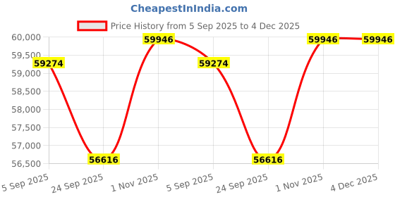 tatacliq.com Sparkles Lab Grown Diamond 14k (585) Yellow Gold Pendant for Women sparkles Price History Graph from 5 Sep 2025 to 4 Dec 2025