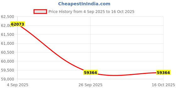 tatacliq.com Sparkles Lab Grown Diamond 14k (585) Yellow Gold Pendant for Women sparkles Price History Graph from 4 Sep 2025 to 16 Oct 2025