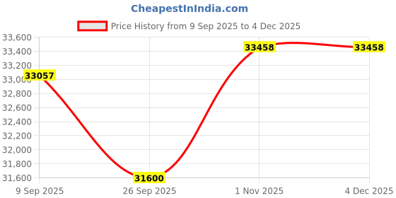 tatacliq.com Sparkles Lab Grown Diamond 14k (585) Yellow Gold Pendant for Women sparkles Price History Graph from 9 Sep 2025 to 3 Dec 2025