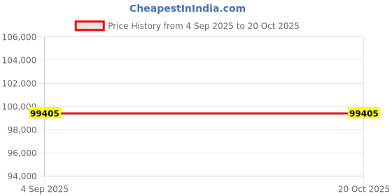 tatacliq.com Sparkles Lab Grown Diamond 14k (585) Yellow Gold Pendant for Women sparkles Price History Graph from 4 Sep 2025 to 20 Oct 2025
