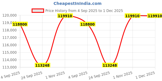 tatacliq.com Sparkles Lab Grown Diamond 14k (585) Yellow Gold Pendant for Women sparkles Price History Graph from 4 Sep 2025 to 30 Nov 2025