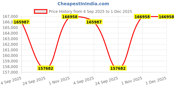 tatacliq.com Sparkles Lab Grown Diamond 14k (585) Yellow Gold Pendant for Women sparkles Price History Graph from 4 Sep 2025 to 30 Nov 2025