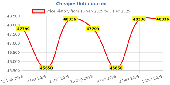 tatacliq.com Sparkles Lab Grown Diamond 14k (585) Yellow Gold Ring for Women sparkles Price History Graph from 15 Sep 2025 to 5 Dec 2025