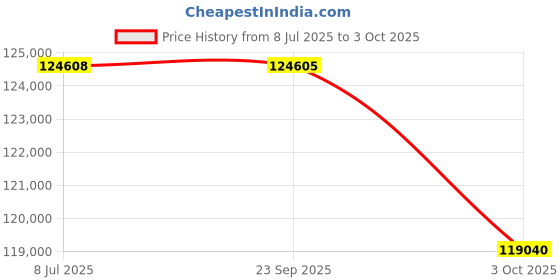tatacliq.com Sparkles Lab Grown Diamond 14k (585) Yellow Gold Ring for Women sparkles Price History Graph from 8 Jul 2025 to 3 Oct 2025