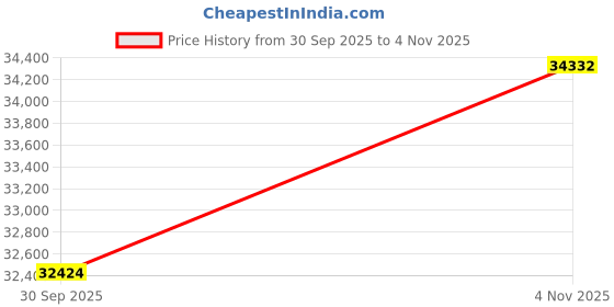 tatacliq.com Sparkles Lab Grown Diamond 14k (585) Yellow Gold Ring for Women sparkles Price History Graph from 30 Sep 2025 to 4 Nov 2025