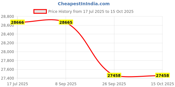 tatacliq.com Sparkles Lab Grown Diamond 14k (585) Yellow Gold Ring for Women sparkles Price History Graph from 17 Jul 2025 to 14 Oct 2025