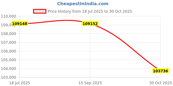 tatacliq.com Sparkles Lab Grown Diamond 14k (585) Yellow Gold Ring for Women sparkles Price History Graph from 18 Jul 2025 to 30 Oct 2025