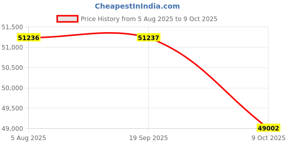 tatacliq.com Sparkles Lab Grown Diamond 14k (585) Yellow Gold Ring for Women sparkles Price History Graph from 5 Aug 2025 to 9 Oct 2025