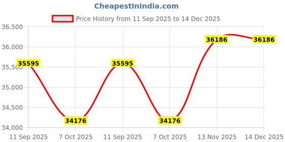 tatacliq.com Sparkles Lab Grown Diamond 14k (585) Yellow Gold Ring for Women sparkles Price History Graph from 11 Sep 2025 to 14 Dec 2025
