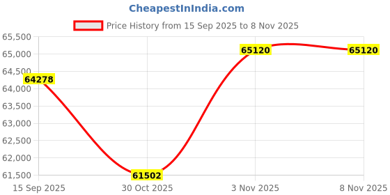 tatacliq.com Sparkles Lab Grown Diamond 14k (585) Yellow Gold Ring for Women sparkles Price History Graph from 15 Sep 2025 to 8 Nov 2025