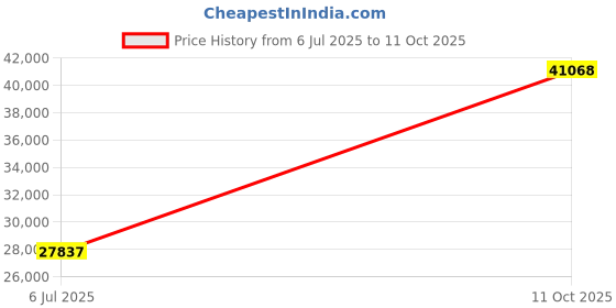tatacliq.com Sparkles Lab Grown Diamond 14k (585) Yellow Gold Ring for Women sparkles Price History Graph from 6 Jul 2025 to 11 Oct 2025