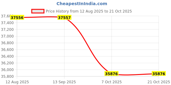 tatacliq.com Sparkles Lab Grown Diamond 14k (585) Yellow Gold Ring for Women sparkles Price History Graph from 12 Aug 2025 to 21 Oct 2025