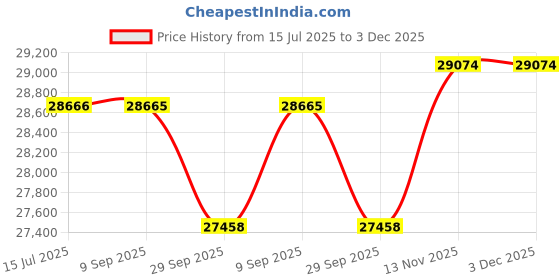 tatacliq.com Sparkles Lab Grown Diamond 14k (585) Yellow Gold Ring for Women sparkles Price History Graph from 15 Jul 2025 to 3 Dec 2025