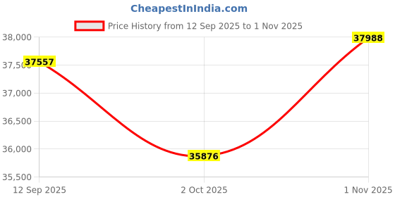 tatacliq.com Sparkles Lab Grown Diamond 14k (585) Yellow Gold Ring for Women sparkles Price History Graph from 12 Sep 2025 to 1 Nov 2025