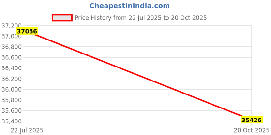 tatacliq.com Sparkles Lab Grown Diamond 14k (585) Yellow Gold Ring for Women sparkles Price History Graph from 22 Jul 2025 to 20 Oct 2025