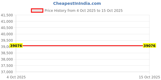tatacliq.com Sparkles Lab Grown Diamond 14k (585) Yellow Gold Ring for Women sparkles Price History Graph from 4 Oct 2025 to 14 Oct 2025