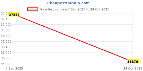 tatacliq.com Sparkles Lab Grown Diamond 14k (585) Yellow Gold Ring for Women sparkles Price History Graph from 7 Sep 2025 to 24 Oct 2025