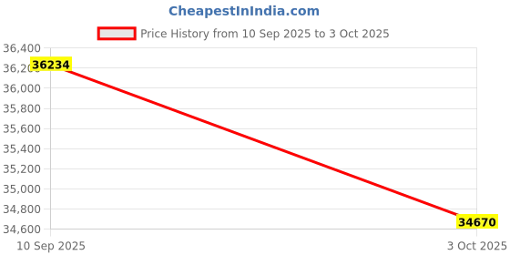 tatacliq.com Sparkles Lab Grown Diamond 14k (585) Yellow Gold Ring for Women sparkles Price History Graph from 10 Sep 2025 to 3 Oct 2025