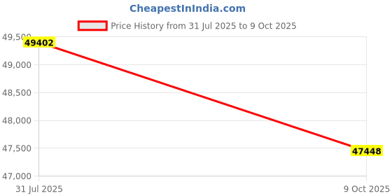tatacliq.com Sparkles Lab Grown Diamond 14k (585) Yellow Gold Ring for Women sparkles Price History Graph from 31 Jul 2025 to 9 Oct 2025