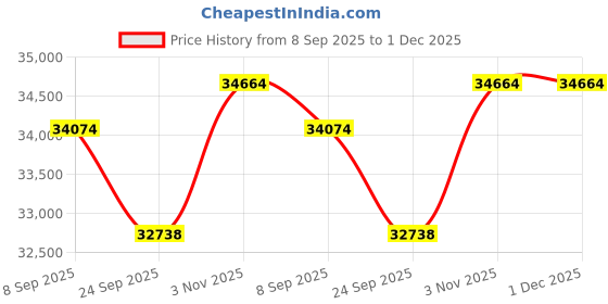tatacliq.com Sparkles Lab Grown Diamond 14k (585) Yellow Gold Ring for Women sparkles Price History Graph from 8 Sep 2025 to 1 Dec 2025