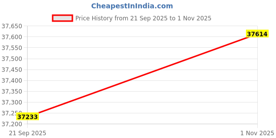 tatacliq.com Sparkles Lab Grown Diamond 14k (585) Yellow Gold Ring for Women sparkles Price History Graph from 21 Sep 2025 to 1 Nov 2025