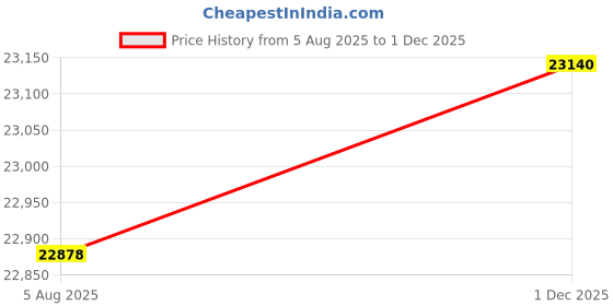 tatacliq.com Sparkles Lab Grown Diamond 14k (585) Yellow Gold Ring for Women sparkles Price History Graph from 5 Aug 2025 to 1 Dec 2025