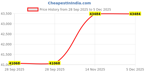 tatacliq.com Sparkles Lab Grown Diamond 14k (585) Yellow Gold Ring for Women sparkles Price History Graph from 28 Sep 2025 to 5 Dec 2025