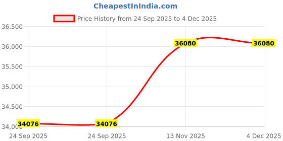 tatacliq.com Sparkles Lab Grown Diamond 14k (585) Yellow Gold Ring for Women sparkles Price History Graph from 24 Sep 2025 to 4 Dec 2025