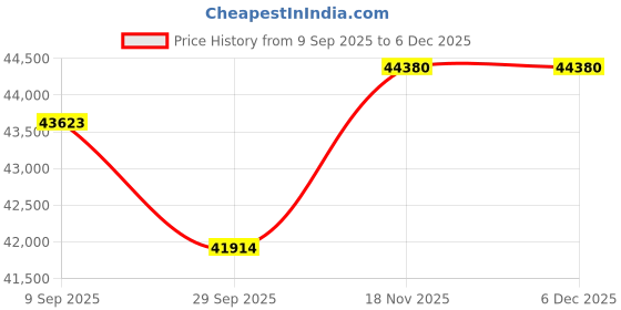 tatacliq.com Sparkles Lab Grown Diamond 14k (585) Yellow Gold Ring for Women sparkles Price History Graph from 9 Sep 2025 to 5 Dec 2025