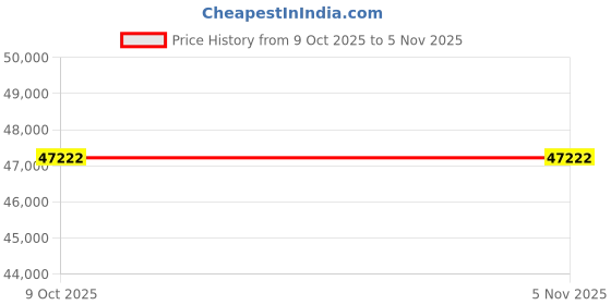 tatacliq.com Sparkles Lab Grown Diamond 14k (585) Yellow Gold Ring for Women sparkles Price History Graph from 9 Oct 2025 to 3 Nov 2025