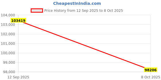 tatacliq.com Sparkles Lab Grown Diamond 14k (585) Yellow Gold Ring for Women sparkles Price History Graph from 12 Sep 2025 to 8 Oct 2025
