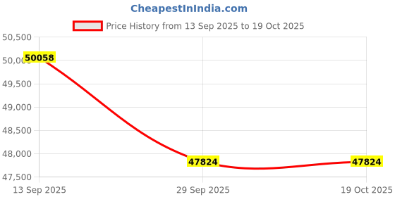 tatacliq.com Sparkles Lab Grown Diamond 14k (585) Yellow Gold Ring for Women sparkles Price History Graph from 13 Sep 2025 to 18 Oct 2025