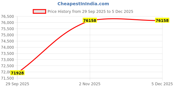 tatacliq.com Sparkles Lab Grown Diamond 14k (585) Yellow Gold Ring for Women sparkles Price History Graph from 29 Sep 2025 to 4 Dec 2025