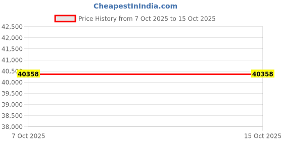 tatacliq.com Sparkles Lab Grown Diamond 14k (585) Yellow Gold Ring for Women sparkles Price History Graph from 7 Oct 2025 to 15 Oct 2025