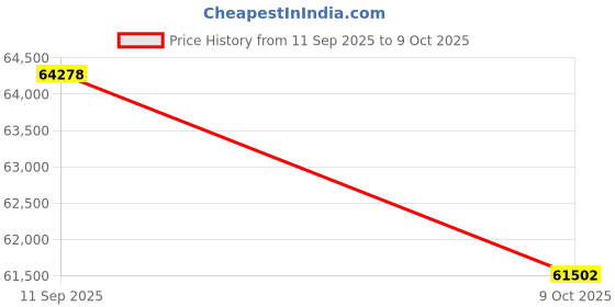 tatacliq.com Sparkles Lab Grown Diamond 14k (585) Yellow Gold Ring for Women sparkles Price History Graph from 11 Sep 2025 to 9 Oct 2025