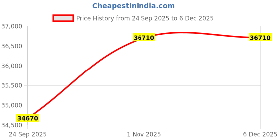 tatacliq.com Sparkles Lab Grown Diamond 14k (585) Yellow Gold Ring for Women sparkles Price History Graph from 24 Sep 2025 to 5 Dec 2025