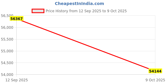 tatacliq.com Sparkles Lab Grown Diamond 14k (585) Yellow Gold Ring for Women sparkles Price History Graph from 12 Sep 2025 to 9 Oct 2025