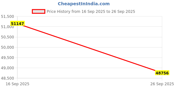 tatacliq.com Sparkles Lab Grown Diamond 14k (585) Yellow Gold Ring for Women sparkles Price History Graph from 16 Sep 2025 to 26 Sep 2025