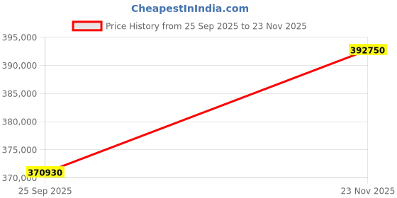 tatacliq.com Sparkles Lab Grown Diamond 14k (585) Yellow Gold Ring for Women sparkles Price History Graph from 25 Sep 2025 to 23 Nov 2025