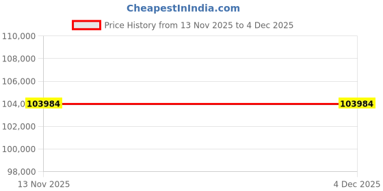 tatacliq.com Sparkles Lab Grown Diamond 14k (585) Yellow Gold Ring for Women sparkles Price History Graph from 13 Nov 2025 to 4 Dec 2025