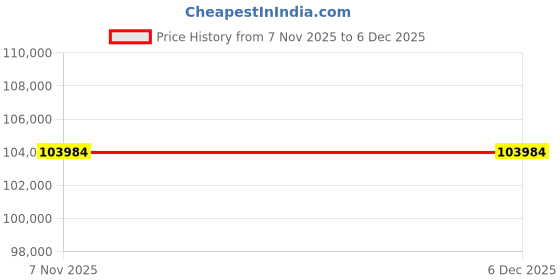 tatacliq.com Sparkles Lab Grown Diamond 14k (585) Yellow Gold Ring for Women sparkles Price History Graph from 7 Nov 2025 to 4 Dec 2025