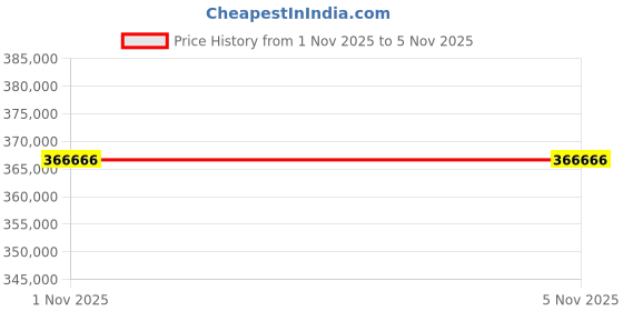 tatacliq.com Sparkles Lab Grown Diamond 14k (585) Yellow Gold Ring for Women sparkles Price History Graph from 1 Nov 2025 to 5 Nov 2025